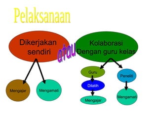 Pelaksanaan Dikerjakan  sendiri Kolaborasi Dengan guru kelas Mengajar Mengamati Guru Dilatih Mengajar Peneliti Mengamati atau 