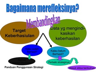 Bagaimana merefleksinya? Target  Keberhasiulan Data yg mengindi- kasikan keberhasilan Membandingkan Kalau sudah Berhasil? Selesai Laporakn Strateginya Panduan Penggunaan Strategi Kalau belum Berhasil? Perbaiki strateginya Masuk siklus berikutnya 
