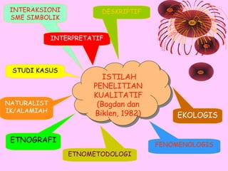 INTERAKSIONI
SME SIMBOLIK

DESKRIPTIF

INTERPRETATIF

STUDI KASUS

NATURALIST
IK/ALAMIAH

ISTILAH
ISTILAH
PENELITIAN
PENELITIAN
KUALITATIF
KUALITATIF
(Bogdan dan
(Bogdan dan
Biklen, 1982)
Biklen, 1982)

ETNOGRAFI

EKOLOGIS

FENOMENOLOGIS
ETNOMETODOLOGI

 