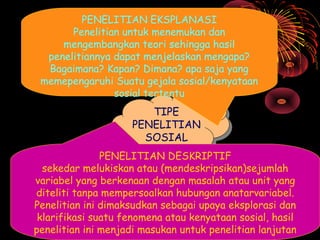 PENELITIAN EKSPLANASI
Penelitian untuk menemukan dan
mengembangkan teori sehingga hasil
penelitiannya dapat menjelaskan mengapa?
Bagaimana? Kapan? Dimana? apa saja yang
memepengaruhi Suatu gejala sosial/kenyataan
sosial tertentu

TIPE
TIPE
PENELITIAN
PENELITIAN
SOSIAL
SOSIAL
PENELITIAN DESKRIPTIF
sekedar melukiskan atau (mendeskripsikan)sejumlah
variabel yang berkenaan dengan masalah atau unit yang
diteliti tanpa mempersoalkan hubungan anatarvariabel.
Penelitian ini dimaksudkan sebagai upaya eksplorasi dan
klarifikasi suatu fenomena atau kenyataan sosial, hasil
penelitian ini menjadi masukan untuk penelitian lanjutan

 