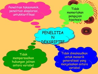 Penelitian taksonomik,
penelitian eksplorasi,
untukklarifikasi

Tidak
memerlukan
pengujian
hipotesis

PENELITIA
PENELITIA
N
N
DEKSRIPTIF
DEKSRIPTIF
Tidak
mempersoalkan
hubungan jalinan
antara variabel

Tidak dimaksudkan
untuk menarik
generalisasi yang
menjelaskan antara
variabel

 