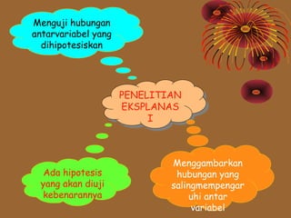 Menguji hubungan
antarvariabel yang
dihipotesiskan

PENELITIAN
PENELITIAN
EKSPLANAS
EKSPLANAS
I
I

Ada hipotesis
yang akan diuji
kebenarannya

Menggambarkan
hubungan yang
salingmempengar
uhi antar
variabel

 