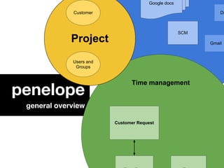 penelope
 general overview
 