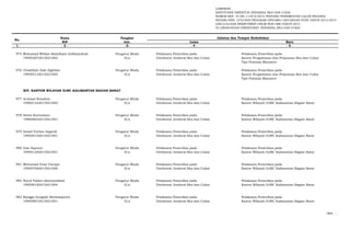 LAMPIRAN
KEPUTUSAN DIREKTUR JENDERAL BEA DAN CUKAI
NOMOR KEP- 37/BC.1/UP.9/2015 TENTANG PENEMPATAN CALON PEGAWAI
NEGERI SIPIL LULUSAN PROGRAM DIPLOMA I KEUANGAN STAN TAHUN 2013/2014
DAN LULUSAN REKRUTMEN UMUM NON ABK TAHUN 2014
DI LINGKUNGAN DIREKTORAT JENDERAL BEA DAN CUKAI
Nama Pangkat
NIP Gol. Lama Baru
- 1 - - 2 - -3- - 4 - - 5 -
No.
Jabatan dan Tempat Kedudukan
975 Muhamad Wildan Ramdhani Ardliyanshah Pengatur Muda Pelaksana Pemeriksa pada Pelaksana Pemeriksa pada
199502072015021002 II/a Direktorat Jenderal Bea dan Cukai Kantor Pengawasan dan Pelayanan Bea dan Cukai
Tipe Pratama Maumere
976 Ubaidillah Zaki Alghifari Pengatur Muda Pelaksana Pemeriksa pada Pelaksana Pemeriksa pada
199505132015021005 II/a Direktorat Jenderal Bea dan Cukai Kantor Pengawasan dan Pelayanan Bea dan Cukai
Tipe Pratama Maumere
XIV. KANTOR WILAYAH DJBC KALIMANTAN BAGIAN BARAT
977 Achmad Romdoni Pengatur Muda Pelaksana Pemeriksa pada Pelaksana Pemeriksa pada
199601222015021002 II/a Direktorat Jenderal Bea dan Cukai Kantor Wilayah DJBC Kalimantan Bagian Barat
978 Helmi Kurniawan Pengatur Muda Pelaksana Pemeriksa pada Pelaksana Pemeriksa pada
199606032015021001 II/a Direktorat Jenderal Bea dan Cukai Kantor Wilayah DJBC Kalimantan Bagian Barat
979 Ismail Yordan Argandi Pengatur Muda Pelaksana Pemeriksa pada Pelaksana Pemeriksa pada
199505102015021001 II/a Direktorat Jenderal Bea dan Cukai Kantor Wilayah DJBC Kalimantan Bagian Barat
980 Ivan Saputro Pengatur Muda Pelaksana Pemeriksa pada Pelaksana Pemeriksa pada
199501292015021001 II/a Direktorat Jenderal Bea dan Cukai Kantor Wilayah DJBC Kalimantan Bagian Barat
981 Muhamad Irvan Darajat Pengatur Muda Pelaksana Pemeriksa pada Pelaksana Pemeriksa pada
199507082015021006 II/a Direktorat Jenderal Bea dan Cukai Kantor Wilayah DJBC Kalimantan Bagian Barat
982 Nurul Fakhri Almusyaddad Pengatur Muda Pelaksana Pemeriksa pada Pelaksana Pemeriksa pada
199508182015021004 II/a Direktorat Jenderal Bea dan Cukai Kantor Wilayah DJBC Kalimantan Bagian Barat
983 Rangga Anugrah Rachmaputra Pengatur Muda Pelaksana Pemeriksa pada Pelaksana Pemeriksa pada
199408072015021001 II/a Direktorat Jenderal Bea dan Cukai Kantor Wilayah DJBC Kalimantan Bagian Barat
984. …
 