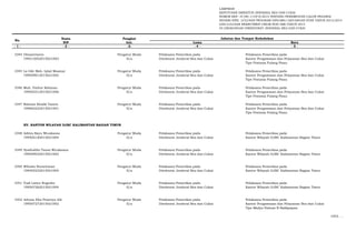 LAMPIRAN
KEPUTUSAN DIREKTUR JENDERAL BEA DAN CUKAI
NOMOR KEP- 37/BC.1/UP.9/2015 TENTANG PENEMPATAN CALON PEGAWAI
NEGERI SIPIL LULUSAN PROGRAM DIPLOMA I KEUANGAN STAN TAHUN 2013/2014
DAN LULUSAN REKRUTMEN UMUM NON ABK TAHUN 2014
DI LINGKUNGAN DIREKTORAT JENDERAL BEA DAN CUKAI
Nama Pangkat
NIP Gol. Lama Baru
- 1 - - 2 - -3- - 4 - - 5 -
No.
Jabatan dan Tempat Kedudukan
1044 Dimastrianto Pengatur Muda Pelaksana Pemeriksa pada Pelaksana Pemeriksa pada
199512052015021003 II/a Direktorat Jenderal Bea dan Cukai Kantor Pengawasan dan Pelayanan Bea dan Cukai
Tipe Pratama Pulang Pisau
1045 La Ode Moh. Iqbal Moamar Pengatur Muda Pelaksana Pemeriksa pada Pelaksana Pemeriksa pada
199509012015021002 II/a Direktorat Jenderal Bea dan Cukai Kantor Pengawasan dan Pelayanan Bea dan Cukai
Tipe Pratama Pulang Pisau
1046 Muh. Fathur Rahman Pengatur Muda Pelaksana Pemeriksa pada Pelaksana Pemeriksa pada
199503312015021006 II/a Direktorat Jenderal Bea dan Cukai Kantor Pengawasan dan Pelayanan Bea dan Cukai
Tipe Pratama Pulang Pisau
1047 Rahmat Khalik Tanete Pengatur Muda Pelaksana Pemeriksa pada Pelaksana Pemeriksa pada
199602222015021001 II/a Direktorat Jenderal Bea dan Cukai Kantor Pengawasan dan Pelayanan Bea dan Cukai
Tipe Pratama Pulang Pisau
XV. KANTOR WILAYAH DJBC KALIMANTAN BAGIAN TIMUR
1048 Aditya Bayu Wicaksono Pengatur Muda Pelaksana Pemeriksa pada Pelaksana Pemeriksa pada
199502182015021004 II/a Direktorat Jenderal Bea dan Cukai Kantor Wilayah DJBC Kalimantan Bagian Timur
1049 Syaifuddin Tansa Wicaksana Pengatur Muda Pelaksana Pemeriksa pada Pelaksana Pemeriksa pada
199509032015021002 II/a Direktorat Jenderal Bea dan Cukai Kantor Wilayah DJBC Kalimantan Bagian Timur
1050 Wibowo Nurachman Pengatur Muda Pelaksana Pemeriksa pada Pelaksana Pemeriksa pada
199405232015021004 II/a Direktorat Jenderal Bea dan Cukai Kantor Wilayah DJBC Kalimantan Bagian Timur
1051 Yudi Listyo Nugroho Pengatur Muda Pelaksana Pemeriksa pada Pelaksana Pemeriksa pada
199507262015021004 II/a Direktorat Jenderal Bea dan Cukai Kantor Wilayah DJBC Kalimantan Bagian Timur
1052 Adryan Eka Prasetya Adi Pengatur Muda Pelaksana Pemeriksa pada Pelaksana Pemeriksa pada
199507272015021002 II/a Direktorat Jenderal Bea dan Cukai Kantor Pengawasan dan Pelayanan Bea dan Cukai
Tipe Madya Pabean B Balikpapan
1053. …
 
