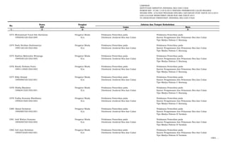 LAMPIRAN
KEPUTUSAN DIREKTUR JENDERAL BEA DAN CUKAI
NOMOR KEP- 37/BC.1/UP.9/2015 TENTANG PENEMPATAN CALON PEGAWAI
NEGERI SIPIL LULUSAN PROGRAM DIPLOMA I KEUANGAN STAN TAHUN 2013/2014
DAN LULUSAN REKRUTMEN UMUM NON ABK TAHUN 2014
DI LINGKUNGAN DIREKTORAT JENDERAL BEA DAN CUKAI
Nama Pangkat
NIP Gol. Lama Baru
- 1 - - 2 - -3- - 4 - - 5 -
No.
Jabatan dan Tempat Kedudukan
1073 Muhammad Yusuf Ady Hartawan Pengatur Muda Pelaksana Pemeriksa pada Pelaksana Pemeriksa pada
199504012015021004 II/a Direktorat Jenderal Bea dan Cukai Kantor Pengawasan dan Pelayanan Bea dan Cukai
Tipe Madya Pabean C Bontang
1074 Nady Herdian Brahmantya Pengatur Muda Pelaksana Pemeriksa pada Pelaksana Pemeriksa pada
199412012015021002 II/a Direktorat Jenderal Bea dan Cukai Kantor Pengawasan dan Pelayanan Bea dan Cukai
Tipe Madya Pabean C Bontang
1075 Raditya Mahendra Wirayoga Pengatur Muda Pelaksana Pemeriksa pada Pelaksana Pemeriksa pada
199403012015021005 II/a Direktorat Jenderal Bea dan Cukai Kantor Pengawasan dan Pelayanan Bea dan Cukai
Tipe Madya Pabean C Bontang
1076 Randy Perkasa Putra Pengatur Muda Pelaksana Pemeriksa pada Pelaksana Pemeriksa pada
199411292015021003 II/a Direktorat Jenderal Bea dan Cukai Kantor Pengawasan dan Pelayanan Bea dan Cukai
Tipe Madya Pabean C Bontang
1077 Rifqi Ahmad Pengatur Muda Pelaksana Pemeriksa pada Pelaksana Pemeriksa pada
199509072015021001 II/a Direktorat Jenderal Bea dan Cukai Kantor Pengawasan dan Pelayanan Bea dan Cukai
Tipe Madya Pabean C Bontang
1078 Shidiq Maulana Pengatur Muda Pelaksana Pemeriksa pada Pelaksana Pemeriksa pada
199604152015021001 II/a Direktorat Jenderal Bea dan Cukai Kantor Pengawasan dan Pelayanan Bea dan Cukai
Tipe Madya Pabean C Bontang
1079 Yudha Kusuma Wardhana Pengatur Muda Pelaksana Pemeriksa pada Pelaksana Pemeriksa pada
199503192015021003 II/a Direktorat Jenderal Bea dan Cukai Kantor Pengawasan dan Pelayanan Bea dan Cukai
Tipe Madya Pabean C Bontang
1080 Akmal Setiawan Pengatur Muda Pelaksana Pemeriksa pada Pelaksana Pemeriksa pada
199508072015021001 II/a Direktorat Jenderal Bea dan Cukai Kantor Pengawasan dan Pelayanan Bea dan Cukai
Tipe Madya Pabean B Tarakan
1081 Ardi Wahyu Kusumo Pengatur Muda Pelaksana Pemeriksa pada Pelaksana Pemeriksa pada
199505072015021002 II/a Direktorat Jenderal Bea dan Cukai Kantor Pengawasan dan Pelayanan Bea dan Cukai
Tipe Madya Pabean B Tarakan
1082 Arif Jaya Setiawan Pengatur Muda Pelaksana Pemeriksa pada Pelaksana Pemeriksa pada
199507252015021001 II/a Direktorat Jenderal Bea dan Cukai Kantor Pengawasan dan Pelayanan Bea dan Cukai
Tipe Madya Pabean B Tarakan
1083. …
 