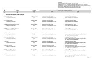 LAMPIRAN
KEPUTUSAN DIREKTUR JENDERAL BEA DAN CUKAI
NOMOR KEP- 37/BC.1/UP.9/2015 TENTANG PENEMPATAN CALON PEGAWAI
NEGERI SIPIL LULUSAN PROGRAM DIPLOMA I KEUANGAN STAN TAHUN 2013/2014
DAN LULUSAN REKRUTMEN UMUM NON ABK TAHUN 2014
DI LINGKUNGAN DIREKTORAT JENDERAL BEA DAN CUKAI
Nama Pangkat
NIP Gol. Lama Baru
- 1 - - 2 - -3- - 4 - - 5 -
No.
Jabatan dan Tempat Kedudukan
XVI. KANTOR WILAYAH DJBC SULAWESI
1123 Ahmad Fuadi Pengatur Muda Pelaksana Pemeriksa pada Pelaksana Pemeriksa pada
199507242015021003 II/a Direktorat Jenderal Bea dan Cukai Kantor Wilayah DJBC Sulawesi
1124 Firman Iryanto Pengatur Muda Pelaksana Pemeriksa pada Pelaksana Pemeriksa pada
199506272015021007 II/a Direktorat Jenderal Bea dan Cukai Kantor Wilayah DJBC Sulawesi
1125 Muhammad Rosyid Sindi Putra Pengatur Muda Pelaksana Pemeriksa pada Pelaksana Pemeriksa pada
199407182015021003 II/a Direktorat Jenderal Bea dan Cukai Kantor Wilayah DJBC Sulawesi
1126 Mukhammad Wildan Adhitama Pengatur Muda Pelaksana Pemeriksa pada Pelaksana Pemeriksa pada
199405112015021001 II/a Direktorat Jenderal Bea dan Cukai Kantor Wilayah DJBC Sulawesi
1127 Mutiah Kanzah Pengatur Muda Pelaksana Pemeriksa pada Pelaksana Pemeriksa pada
199412272015022001 II/a Direktorat Jenderal Bea dan Cukai Kantor Pengawasan dan Pelayanan Bea dan Cukai
Tipe Madya Pabean B Makassar
1128 Rezki Nilam Alfrida Pengatur Muda Pelaksana Pemeriksa pada Pelaksana Pemeriksa pada
199404212015022002 II/a Direktorat Jenderal Bea dan Cukai Kantor Pengawasan dan Pelayanan Bea dan Cukai
Tipe Madya Pabean B Makassar
1129 Tenri Pengatur Muda Pelaksana Pemeriksa pada Pelaksana Pemeriksa pada
199505102015022001 II/a Direktorat Jenderal Bea dan Cukai Kantor Pengawasan dan Pelayanan Bea dan Cukai
Tipe Madya Pabean B Makassar
1130 Dikky Prastiyo Pengatur Muda Pelaksana Administrasi pada Pelaksana Administrasi pada
199504132015021001 II/a Direktorat Jenderal Bea dan Cukai Kantor Pengawasan dan Pelayanan Bea dan Cukai
Tipe Madya Pabean B Makassar
1131 Gessan Adhitya Rangga Pengatur Muda Pelaksana Pemeriksa pada Pelaksana Pemeriksa pada
199510142015021005 II/a Direktorat Jenderal Bea dan Cukai Kantor Pengawasan dan Pelayanan Bea dan Cukai
Tipe Pratama Pare-Pare
1132 Harri Andrianto Pengatur Muda Pelaksana Pemeriksa pada Pelaksana Pemeriksa pada
199508172015021007 II/a Direktorat Jenderal Bea dan Cukai Kantor Pengawasan dan Pelayanan Bea dan Cukai
Tipe Pratama Pare-Pare
1133. …
 