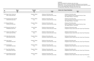 LAMPIRAN
KEPUTUSAN DIREKTUR JENDERAL BEA DAN CUKAI
NOMOR KEP- 37/BC.1/UP.9/2015 TENTANG PENEMPATAN CALON PEGAWAI
NEGERI SIPIL LULUSAN PROGRAM DIPLOMA I KEUANGAN STAN TAHUN 2013/2014
DAN LULUSAN REKRUTMEN UMUM NON ABK TAHUN 2014
DI LINGKUNGAN DIREKTORAT JENDERAL BEA DAN CUKAI
Nama Pangkat
NIP Gol. Lama Baru
- 1 - - 2 - -3- - 4 - - 5 -
No.
Jabatan dan Tempat Kedudukan
1163 Bagus Erfan Trisula Aji Pengatur Muda Pelaksana Pemeriksa pada Pelaksana Pemeriksa pada
199511022015021001 II/a Direktorat Jenderal Bea dan Cukai Kantor Pengawasan dan Pelayanan Bea dan Cukai
Tipe Madya Pabean C Gorontalo
1164 Herlambang Suko Prayogi Pengatur Muda Pelaksana Pemeriksa pada Pelaksana Pemeriksa pada
199504072015021002 II/a Direktorat Jenderal Bea dan Cukai Kantor Pengawasan dan Pelayanan Bea dan Cukai
Tipe Madya Pabean C Gorontalo
1165 Mulyaji Mahmud Pengatur Muda Pelaksana Pemeriksa pada Pelaksana Pemeriksa pada
199405212015021001 II/a Direktorat Jenderal Bea dan Cukai Kantor Pengawasan dan Pelayanan Bea dan Cukai
Tipe Madya Pabean C Gorontalo
1166 Multazam Prayudhi, S.T. Penata Muda Pelaksana Administrasi pada Pelaksana Administrasi pada
199008042015021001 III/a Direktorat Jenderal Bea dan Cukai Pangkalan Sarana Operasi Bea dan Cukai Tipe B Pantoloan
1167 Tommy Putra Wijaya, S.T. Penata Muda Pelaksana Administrasi pada Pelaksana Administrasi pada
198703182015021003 III/a Direktorat Jenderal Bea dan Cukai Pangkalan Sarana Operasi Bea dan Cukai Tipe B Pantoloan
1168 Alfahd Mouzha Ismail Pengatur Muda Pelaksana Pemeriksa pada Pelaksana Pemeriksa pada
199510032015021001 II/a Direktorat Jenderal Bea dan Cukai Pangkalan Sarana Operasi Bea dan Cukai Tipe B Pantoloan
1169 Andri Hasian Pengatur Muda Pelaksana Pemeriksa pada Pelaksana Pemeriksa pada
199508282015021005 II/a Direktorat Jenderal Bea dan Cukai Pangkalan Sarana Operasi Bea dan Cukai Tipe B Pantoloan
1170 Arif Ismayana Pengatur Muda Pelaksana Pemeriksa pada Pelaksana Pemeriksa pada
199405092015021002 II/a Direktorat Jenderal Bea dan Cukai Pangkalan Sarana Operasi Bea dan Cukai Tipe B Pantoloan
1171 Bara Delta Phicahya Pengatur Muda Pelaksana Pemeriksa pada Pelaksana Pemeriksa pada
199503092015021004 II/a Direktorat Jenderal Bea dan Cukai Pangkalan Sarana Operasi Bea dan Cukai Tipe B Pantoloan
1172 Gilang Rifqi Kurniawan Pengatur Muda Pelaksana Pemeriksa pada Pelaksana Pemeriksa pada
199411072015021001 II/a Direktorat Jenderal Bea dan Cukai Pangkalan Sarana Operasi Bea dan Cukai Tipe B Pantoloan
1173. …
 