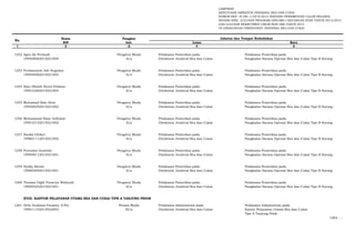 LAMPIRAN
KEPUTUSAN DIREKTUR JENDERAL BEA DAN CUKAI
NOMOR KEP- 37/BC.1/UP.9/2015 TENTANG PENEMPATAN CALON PEGAWAI
NEGERI SIPIL LULUSAN PROGRAM DIPLOMA I KEUANGAN STAN TAHUN 2013/2014
DAN LULUSAN REKRUTMEN UMUM NON ABK TAHUN 2014
DI LINGKUNGAN DIREKTORAT JENDERAL BEA DAN CUKAI
Nama Pangkat
NIP Gol. Lama Baru
- 1 - - 2 - -3- - 4 - - 5 -
No.
Jabatan dan Tempat Kedudukan
1252 Agus Aji Permadi Pengatur Muda Pelaksana Pemeriksa pada Pelaksana Pemeriksa pada
199508082015021004 II/a Direktorat Jenderal Bea dan Cukai Pangkalan Sarana Operasi Bea dan Cukai Tipe B Sorong
0
1253 Ferdiansyah Ade Nugraha Pengatur Muda Pelaksana Pemeriksa pada Pelaksana Pemeriksa pada
199504082015021003 II/a Direktorat Jenderal Bea dan Cukai Pangkalan Sarana Operasi Bea dan Cukai Tipe B Sorong
0
1254 Ibnu Sholeh Nurul Firdaus Pengatur Muda Pelaksana Pemeriksa pada Pelaksana Pemeriksa pada
199510282015021004 II/a Direktorat Jenderal Bea dan Cukai Pangkalan Sarana Operasi Bea dan Cukai Tipe B Sorong
0
1255 Muhamad Rais Alvin Pengatur Muda Pelaksana Pemeriksa pada Pelaksana Pemeriksa pada
199508292015021002 II/a Direktorat Jenderal Bea dan Cukai Pangkalan Sarana Operasi Bea dan Cukai Tipe B Sorong
0
1256 Muhammad Nizar Arifullah Pengatur Muda Pelaksana Pemeriksa pada Pelaksana Pemeriksa pada
199510152015021002 II/a Direktorat Jenderal Bea dan Cukai Pangkalan Sarana Operasi Bea dan Cukai Tipe B Sorong
0
1257 Naufal Ghifari Pengatur Muda Pelaksana Pemeriksa pada Pelaksana Pemeriksa pada
199601112015021002 II/a Direktorat Jenderal Bea dan Cukai Pangkalan Sarana Operasi Bea dan Cukai Tipe B Sorong
0
1258 Purnomo Gumelar Pengatur Muda Pelaksana Pemeriksa pada Pelaksana Pemeriksa pada
199508112015021001 II/a Direktorat Jenderal Bea dan Cukai Pangkalan Sarana Operasi Bea dan Cukai Tipe B Sorong
0
1259 Syafiq Akrom Pengatur Muda Pelaksana Pemeriksa pada Pelaksana Pemeriksa pada
199603092015021001 II/a Direktorat Jenderal Bea dan Cukai Pangkalan Sarana Operasi Bea dan Cukai Tipe B Sorong
0
1260 Thomas Gigih Pursetyo Wahyudi Pengatur Muda Pelaksana Pemeriksa pada Pelaksana Pemeriksa pada
199405252015021001 II/a Direktorat Jenderal Bea dan Cukai Pangkalan Sarana Operasi Bea dan Cukai Tipe B Sorong
0
XVIII. KANTOR PELAYANAN UTAMA BEA DAN CUKAI TIPE A TANJUNG PRIOK
1261 Dewi Susliana Fauzani, S.Psi. Penata Muda Pelaksana Administrasi pada Pelaksana Administrasi pada
199011102015022003 III/a Direktorat Jenderal Bea dan Cukai Kantor Pelayanan Utama Bea dan Cukai
Tipe A Tanjung Priok
1262. …
 