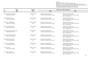LAMPIRAN
KEPUTUSAN DIREKTUR JENDERAL BEA DAN CUKAI
NOMOR KEP- 37/BC.1/UP.9/2015 TENTANG PENEMPATAN CALON PEGAWAI
NEGERI SIPIL LULUSAN PROGRAM DIPLOMA I KEUANGAN STAN TAHUN 2013/2014
DAN LULUSAN REKRUTMEN UMUM NON ABK TAHUN 2014
DI LINGKUNGAN DIREKTORAT JENDERAL BEA DAN CUKAI
Nama Pangkat
NIP Gol. Lama Baru
- 1 - - 2 - -3- - 4 - - 5 -
No.
Jabatan dan Tempat Kedudukan
1302 Putu Gede Ika Septyana Pengatur Muda Pelaksana Pemeriksa pada Pelaksana Pemeriksa pada
199509202015021004 II/a Direktorat Jenderal Bea dan Cukai Kantor Pelayanan Utama Bea dan Cukai
Tipe A Tanjung Priok
1303 Rifki Ihsan Fauzan Pengatur Muda Pelaksana Pemeriksa pada Pelaksana Pemeriksa pada
199503152015021004 II/a Direktorat Jenderal Bea dan Cukai Kantor Pelayanan Utama Bea dan Cukai
Tipe A Tanjung Priok
1304 Rizky Aji Pamungkas Pengatur Muda Pelaksana Pemeriksa pada Pelaksana Pemeriksa pada
199507102015021003 II/a Direktorat Jenderal Bea dan Cukai Kantor Pelayanan Utama Bea dan Cukai
Tipe A Tanjung Priok
1305 Syarif Hidayahtullah Pengatur Muda Pelaksana Pemeriksa pada Pelaksana Pemeriksa pada
199603152015021002 II/a Direktorat Jenderal Bea dan Cukai Kantor Pelayanan Utama Bea dan Cukai
Tipe A Tanjung Priok
1306 Valentino Bagas Putra Filian Pengatur Muda Pelaksana Pemeriksa pada Pelaksana Pemeriksa pada
199508042015021005 II/a Direktorat Jenderal Bea dan Cukai Kantor Pelayanan Utama Bea dan Cukai
Tipe A Tanjung Priok
1307 Wahyu Agung Rachmadi Pengatur Muda Pelaksana Pemeriksa pada Pelaksana Pemeriksa pada
199510212015021002 II/a Direktorat Jenderal Bea dan Cukai Kantor Pelayanan Utama Bea dan Cukai
Tipe A Tanjung Priok
1308 Wahyu Arif Suryanto Pengatur Muda Pelaksana Pemeriksa pada Pelaksana Pemeriksa pada
199407032015021001 II/a Direktorat Jenderal Bea dan Cukai Kantor Pelayanan Utama Bea dan Cukai
Tipe A Tanjung Priok
1309 Yoni Faizal Maulana Pengatur Muda Pelaksana Pemeriksa pada Pelaksana Pemeriksa pada
199403272015021001 II/a Direktorat Jenderal Bea dan Cukai Kantor Pelayanan Utama Bea dan Cukai
Tipe A Tanjung Priok
1310 Yosi Yusuf Pengatur Muda Pelaksana Pemeriksa pada Pelaksana Pemeriksa pada
199412042015021002 II/a Direktorat Jenderal Bea dan Cukai Kantor Pelayanan Utama Bea dan Cukai
Tipe A Tanjung Priok
1311 Yunus Clinton N Pengatur Muda Pelaksana Pemeriksa pada Pelaksana Pemeriksa pada
199601102015021001 II/a Direktorat Jenderal Bea dan Cukai Kantor Pelayanan Utama Bea dan Cukai
Tipe A Tanjung Priok
1312. …
 