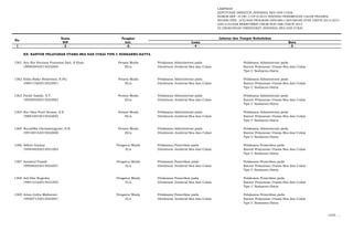 LAMPIRAN
KEPUTUSAN DIREKTUR JENDERAL BEA DAN CUKAI
NOMOR KEP- 37/BC.1/UP.9/2015 TENTANG PENEMPATAN CALON PEGAWAI
NEGERI SIPIL LULUSAN PROGRAM DIPLOMA I KEUANGAN STAN TAHUN 2013/2014
DAN LULUSAN REKRUTMEN UMUM NON ABK TAHUN 2014
DI LINGKUNGAN DIREKTORAT JENDERAL BEA DAN CUKAI
Nama Pangkat
NIP Gol. Lama Baru
- 1 - - 2 - -3- - 4 - - 5 -
No.
Jabatan dan Tempat Kedudukan
XX. KANTOR PELAYANAN UTAMA BEA DAN CUKAI TIPE C SOEKARNO-HATTA
1361 Ayu Ria Sirviany Purnama Sari, S.Hum. Penata Muda Pelaksana Administrasi pada Pelaksana Administrasi pada
198902042015022004 III/a Direktorat Jenderal Bea dan Cukai Kantor Pelayanan Utama Bea dan Cukai
Tipe C Soekarno-Hatta
1362 Etika Rizky Relativani, S.Psi. Penata Muda Pelaksana Administrasi pada Pelaksana Administrasi pada
198911082015022001 III/a Direktorat Jenderal Bea dan Cukai Kantor Pelayanan Utama Bea dan Cukai
Tipe C Soekarno-Hatta
1363 Farah Azizah, S.T. Penata Muda Pelaksana Administrasi pada Pelaksana Administrasi pada
199209292015022002 III/a Direktorat Jenderal Bea dan Cukai Kantor Pelayanan Utama Bea dan Cukai
Tipe C Soekarno-Hatta
1364 Nur Ilma Putri Buana, S.S. Penata Muda Pelaksana Administrasi pada Pelaksana Administrasi pada
198810072015022002 III/a Direktorat Jenderal Bea dan Cukai Kantor Pelayanan Utama Bea dan Cukai
Tipe C Soekarno-Hatta
1365 Nurrafika Darmaningtyas, S.H. Penata Muda Pelaksana Administrasi pada Pelaksana Administrasi pada
199108142015022008 III/a Direktorat Jenderal Bea dan Cukai Kantor Pelayanan Utama Bea dan Cukai
Tipe C Soekarno-Hatta
1366 Aditya Gumay Pengatur Muda Pelaksana Pemeriksa pada Pelaksana Pemeriksa pada
199404022015021002 II/a Direktorat Jenderal Bea dan Cukai Kantor Pelayanan Utama Bea dan Cukai
Tipe C Soekarno-Hatta
1367 Anisatul Faizah Pengatur Muda Pelaksana Pemeriksa pada Pelaksana Pemeriksa pada
199506252015022001 II/a Direktorat Jenderal Bea dan Cukai Kantor Pelayanan Utama Bea dan Cukai
Tipe C Soekarno-Hatta
1368 Arif Eko Nugroho Pengatur Muda Pelaksana Pemeriksa pada Pelaksana Pemeriksa pada
199412162015021005 II/a Direktorat Jenderal Bea dan Cukai Kantor Pelayanan Utama Bea dan Cukai
Tipe C Soekarno-Hatta
1369 Arma Julita Maharani Pengatur Muda Pelaksana Pemeriksa pada Pelaksana Pemeriksa pada
199507142015022001 II/a Direktorat Jenderal Bea dan Cukai Kantor Pelayanan Utama Bea dan Cukai
Tipe C Soekarno-Hatta
1370. …
 