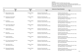 LAMPIRAN
KEPUTUSAN DIREKTUR JENDERAL BEA DAN CUKAI
NOMOR KEP- 37/BC.1/UP.9/2015 TENTANG PENEMPATAN CALON PEGAWAI
NEGERI SIPIL LULUSAN PROGRAM DIPLOMA I KEUANGAN STAN TAHUN 2013/2014
DAN LULUSAN REKRUTMEN UMUM NON ABK TAHUN 2014
DI LINGKUNGAN DIREKTORAT JENDERAL BEA DAN CUKAI
Nama Pangkat
NIP Gol. Lama Baru
- 1 - - 2 - -3- - 4 - - 5 -
No.
Jabatan dan Tempat Kedudukan
119 Alberto Romario Purba Pengatur Muda Pelaksana Pemeriksa pada Pelaksana Pemeriksa pada
199405272015021002 II/a Direktorat Jenderal Bea dan Cukai Kantor Pengawasan dan Pelayanan Bea dan Cukai
Tipe Madya Pabean C Banda Aceh
120 Bartolomeus Simorangkir Pengatur Muda Pelaksana Pemeriksa pada Pelaksana Pemeriksa pada
199505072015021001 II/a Direktorat Jenderal Bea dan Cukai Kantor Pengawasan dan Pelayanan Bea dan Cukai
Tipe Madya Pabean C Banda Aceh
121 Tea Kirana Pengatur Muda Pelaksana Pemeriksa pada Pelaksana Pemeriksa pada
199504202015022003 II/a Direktorat Jenderal Bea dan Cukai Kantor Pengawasan dan Pelayanan Bea dan Cukai
Tipe Madya Pabean C Banda Aceh
122 Tenti Novianti Manurung Pengatur Muda Pelaksana Pemeriksa pada Pelaksana Pemeriksa pada
199511182015022001 II/a Direktorat Jenderal Bea dan Cukai Kantor Pengawasan dan Pelayanan Bea dan Cukai
Tipe Madya Pabean C Banda Aceh
123 Yolanda Pratiwi Pengatur Muda Pelaksana Pemeriksa pada Pelaksana Pemeriksa pada
199601012015022003 II/a Direktorat Jenderal Bea dan Cukai Kantor Pengawasan dan Pelayanan Bea dan Cukai
Tipe Madya Pabean C Banda Aceh
124 Dave Percy Pengatur Muda Pelaksana Pemeriksa pada Pelaksana Pemeriksa pada
199505182015021006 II/a Direktorat Jenderal Bea dan Cukai Kantor Pengawasan dan Pelayanan Bea dan Cukai
Tipe Pratama Meulaboh
125 Hendrik Simbolon Pengatur Muda Pelaksana Pemeriksa pada Pelaksana Pemeriksa pada
199405102015021001 II/a Direktorat Jenderal Bea dan Cukai Kantor Pengawasan dan Pelayanan Bea dan Cukai
Tipe Pratama Meulaboh
126 M. R. Cahya Permana Eka Putra Pengatur Muda Pelaksana Pemeriksa pada Pelaksana Pemeriksa pada
199502152015021005 II/a Direktorat Jenderal Bea dan Cukai Kantor Pengawasan dan Pelayanan Bea dan Cukai
Tipe Pratama Meulaboh
127 Iwan Daniel Purba Pengatur Muda Pelaksana Pemeriksa pada Pelaksana Pemeriksa pada
199510042015021005 II/a Direktorat Jenderal Bea dan Cukai Kantor Pengawasan dan Pelayanan Bea dan Cukai
Tipe Madya Pabean C Lhok Seumawe
128 Muhammad Nazariady Pengatur Muda Pelaksana Pemeriksa pada Pelaksana Pemeriksa pada
199508282015021006 II/a Direktorat Jenderal Bea dan Cukai Kantor Pengawasan dan Pelayanan Bea dan Cukai
Tipe Madya Pabean C Lhok Seumawe
129. …
 