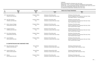 LAMPIRAN
KEPUTUSAN DIREKTUR JENDERAL BEA DAN CUKAI
NOMOR KEP- 37/BC.1/UP.9/2015 TENTANG PENEMPATAN CALON PEGAWAI
NEGERI SIPIL LULUSAN PROGRAM DIPLOMA I KEUANGAN STAN TAHUN 2013/2014
DAN LULUSAN REKRUTMEN UMUM NON ABK TAHUN 2014
DI LINGKUNGAN DIREKTORAT JENDERAL BEA DAN CUKAI
Nama Pangkat
NIP Gol. Lama Baru
- 1 - - 2 - -3- - 4 - - 5 -
No.
Jabatan dan Tempat Kedudukan
129 Ray Handi Hatta S. Pengatur Muda Pelaksana Pemeriksa pada Pelaksana Pemeriksa pada
199503122015021001 II/a Direktorat Jenderal Bea dan Cukai Kantor Pengawasan dan Pelayanan Bea dan Cukai
Tipe Madya Pabean C Lhok Seumawe
130 Abel Oka Hutapea Pengatur Muda Pelaksana Pemeriksa pada Pelaksana Pemeriksa pada
199508112015021002 II/a Direktorat Jenderal Bea dan Cukai Kantor Pengawasan dan Pelayanan Bea dan Cukai
Tipe Pratama Kuala Langsa
131 Andre Jonatan Tarigan Pengatur Muda Pelaksana Pemeriksa pada Pelaksana Pemeriksa pada
199503292015021002 II/a Direktorat Jenderal Bea dan Cukai Kantor Pengawasan dan Pelayanan Bea dan Cukai
Tipe Pratama Kuala Langsa
132 Anugrah Permana Pengatur Muda Pelaksana Pemeriksa pada Pelaksana Pemeriksa pada
199509122015021003 II/a Direktorat Jenderal Bea dan Cukai Kantor Pengawasan dan Pelayanan Bea dan Cukai
Tipe Pratama Kuala Langsa
133 Gerri Daniel Harianja Pengatur Muda Pelaksana Pemeriksa pada Pelaksana Pemeriksa pada
199502202015021003 II/a Direktorat Jenderal Bea dan Cukai Kantor Pengawasan dan Pelayanan Bea dan Cukai
Tipe Pratama Kuala Langsa
134 Jerico Sihaloho Pengatur Muda Pelaksana Pemeriksa pada Pelaksana Pemeriksa pada
199510302015021002 II/a Direktorat Jenderal Bea dan Cukai Kantor Pengawasan dan Pelayanan Bea dan Cukai
Tipe Pratama Kuala Langsa
III. KANTOR WILAYAH DJBC SUMATERA UTARA
135 Beny Hirmansyah, S.Hum. Penata Muda Pelaksana Administrasi pada Pelaksana Administrasi pada
199001012015021002 III/a Direktorat Jenderal Bea dan Cukai Kantor Wilayah DJBC Sumatera Utara
136 Desiana Hadin, S.H. Penata Muda Pelaksana Administrasi pada Pelaksana Administrasi pada
198612102015022004 III/a Direktorat Jenderal Bea dan Cukai Kantor Wilayah DJBC Sumatera Utara
137 Albazar Pengatur Muda Pelaksana Pemeriksa pada Pelaksana Pemeriksa pada
199410262015021005 II/a Direktorat Jenderal Bea dan Cukai Kantor Wilayah DJBC Sumatera Utara
138. …
 