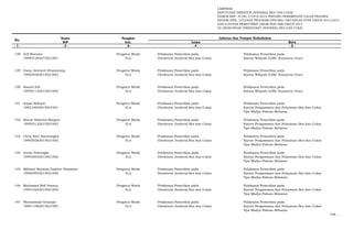 LAMPIRAN
KEPUTUSAN DIREKTUR JENDERAL BEA DAN CUKAI
NOMOR KEP- 37/BC.1/UP.9/2015 TENTANG PENEMPATAN CALON PEGAWAI
NEGERI SIPIL LULUSAN PROGRAM DIPLOMA I KEUANGAN STAN TAHUN 2013/2014
DAN LULUSAN REKRUTMEN UMUM NON ABK TAHUN 2014
DI LINGKUNGAN DIREKTORAT JENDERAL BEA DAN CUKAI
Nama Pangkat
NIP Gol. Lama Baru
- 1 - - 2 - -3- - 4 - - 5 -
No.
Jabatan dan Tempat Kedudukan
138 Arif Waruwu Pengatur Muda Pelaksana Pemeriksa pada Pelaksana Pemeriksa pada
199401242015021001 II/a Direktorat Jenderal Bea dan Cukai Kantor Wilayah DJBC Sumatera Utara
139 Irwan Astronot Situmorang Pengatur Muda Pelaksana Pemeriksa pada Pelaksana Pemeriksa pada
199504302015021003 II/a Direktorat Jenderal Bea dan Cukai Kantor Wilayah DJBC Sumatera Utara
140 Rasyid Arfi Pengatur Muda Pelaksana Pemeriksa pada Pelaksana Pemeriksa pada
199501132015021002 II/a Direktorat Jenderal Bea dan Cukai Kantor Wilayah DJBC Sumatera Utara
141 Arpan Hidayat Pengatur Muda Pelaksana Pemeriksa pada Pelaksana Pemeriksa pada
199310042015021001 II/a Direktorat Jenderal Bea dan Cukai Kantor Pengawasan dan Pelayanan Bea dan Cukai
Tipe Madya Pabean Belawan
142 Bincar Rakutta Bangun Pengatur Muda Pelaksana Pemeriksa pada Pelaksana Pemeriksa pada
199502122015021003 II/a Direktorat Jenderal Bea dan Cukai Kantor Pengawasan dan Pelayanan Bea dan Cukai
Tipe Madya Pabean Belawan
143 Chris Noel Simorangkir Pengatur Muda Pelaksana Pemeriksa pada Pelaksana Pemeriksa pada
199505262015021002 II/a Direktorat Jenderal Bea dan Cukai Kantor Pengawasan dan Pelayanan Bea dan Cukai
Tipe Madya Pabean Belawan
144 Gindo Dabungke Pengatur Muda Pelaksana Pemeriksa pada Pelaksana Pemeriksa pada
199403052015021002 II/a Direktorat Jenderal Bea dan Cukai Kantor Pengawasan dan Pelayanan Bea dan Cukai
Tipe Madya Pabean Belawan
145 Mikhael Royman Gadtree Panjaitan Pengatur Muda Pelaksana Pemeriksa pada Pelaksana Pemeriksa pada
199505052015021006 II/a Direktorat Jenderal Bea dan Cukai Kantor Pengawasan dan Pelayanan Bea dan Cukai
Tipe Madya Pabean Belawan
146 Muhamad Rofi Prastyo Pengatur Muda Pelaksana Pemeriksa pada Pelaksana Pemeriksa pada
199410242015021004 II/a Direktorat Jenderal Bea dan Cukai Kantor Pengawasan dan Pelayanan Bea dan Cukai
Tipe Madya Pabean Belawan
147 Muhammad Ginanjar Pengatur Muda Pelaksana Pemeriksa pada Pelaksana Pemeriksa pada
199411082015021003 II/a Direktorat Jenderal Bea dan Cukai Kantor Pengawasan dan Pelayanan Bea dan Cukai
Tipe Madya Pabean Belawan
148. …
 