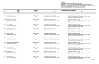 LAMPIRAN
KEPUTUSAN DIREKTUR JENDERAL BEA DAN CUKAI
NOMOR KEP- 37/BC.1/UP.9/2015 TENTANG PENEMPATAN CALON PEGAWAI
NEGERI SIPIL LULUSAN PROGRAM DIPLOMA I KEUANGAN STAN TAHUN 2013/2014
DAN LULUSAN REKRUTMEN UMUM NON ABK TAHUN 2014
DI LINGKUNGAN DIREKTORAT JENDERAL BEA DAN CUKAI
Nama Pangkat
NIP Gol. Lama Baru
- 1 - - 2 - -3- - 4 - - 5 -
No.
Jabatan dan Tempat Kedudukan
198 Dhimas Wicaksono Pengatur Muda Pelaksana Pemeriksa pada Pelaksana Pemeriksa pada
199507302015021002 II/a Direktorat Jenderal Bea dan Cukai Kantor Pengawasan dan Pelayanan Bea dan Cukai
Tipe Madya Pabean B Kuala Namu
199 Dimas Wahyu Susanto Pengatur Muda Pelaksana Pemeriksa pada Pelaksana Pemeriksa pada
199502112015021001 II/a Direktorat Jenderal Bea dan Cukai Kantor Pengawasan dan Pelayanan Bea dan Cukai
Tipe Madya Pabean B Kuala Namu
200 Erni Yuliana Pengatur Muda Pelaksana Pemeriksa pada Pelaksana Pemeriksa pada
199509102015022001 II/a Direktorat Jenderal Bea dan Cukai Kantor Pengawasan dan Pelayanan Bea dan Cukai
Tipe Madya Pabean B Kuala Namu
201 Junreimon Sihotang Pengatur Muda Pelaksana Pemeriksa pada Pelaksana Pemeriksa pada
199506252015021006 II/a Direktorat Jenderal Bea dan Cukai Kantor Pengawasan dan Pelayanan Bea dan Cukai
Tipe Madya Pabean B Kuala Namu
202 Kahlay Shelwy Pengatur Muda Pelaksana Pemeriksa pada Pelaksana Pemeriksa pada
199402102015022001 II/a Direktorat Jenderal Bea dan Cukai Kantor Pengawasan dan Pelayanan Bea dan Cukai
Tipe Madya Pabean B Kuala Namu
203 Ma`ruf Gustomo Pengatur Muda Pelaksana Pemeriksa pada Pelaksana Pemeriksa pada
199512142015021001 II/a Direktorat Jenderal Bea dan Cukai Kantor Pengawasan dan Pelayanan Bea dan Cukai
Tipe Madya Pabean B Kuala Namu
204 Muhammad Rinaldi Rangkuti Pengatur Muda Pelaksana Pemeriksa pada Pelaksana Pemeriksa pada
199408202015021001 II/a Direktorat Jenderal Bea dan Cukai Kantor Pengawasan dan Pelayanan Bea dan Cukai
Tipe Madya Pabean B Kuala Namu
205 Rahmat Putra Kn Pengatur Muda Pelaksana Pemeriksa pada Pelaksana Pemeriksa pada
199407202015021002 II/a Direktorat Jenderal Bea dan Cukai Kantor Pengawasan dan Pelayanan Bea dan Cukai
Tipe Madya Pabean B Kuala Namu
206 Ratih Fartila Pengatur Muda Pelaksana Pemeriksa pada Pelaksana Pemeriksa pada
199510132015022001 II/a Direktorat Jenderal Bea dan Cukai Kantor Pengawasan dan Pelayanan Bea dan Cukai
Tipe Madya Pabean B Kuala Namu
207 Retno Ayu Rizki Pengatur Muda Pelaksana Pemeriksa pada Pelaksana Pemeriksa pada
199501172015022002 II/a Direktorat Jenderal Bea dan Cukai Kantor Pengawasan dan Pelayanan Bea dan Cukai
Tipe Madya Pabean B Kuala Namu
208. …
 
