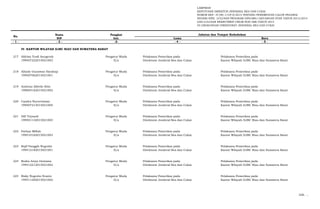 LAMPIRAN
KEPUTUSAN DIREKTUR JENDERAL BEA DAN CUKAI
NOMOR KEP- 37/BC.1/UP.9/2015 TENTANG PENEMPATAN CALON PEGAWAI
NEGERI SIPIL LULUSAN PROGRAM DIPLOMA I KEUANGAN STAN TAHUN 2013/2014
DAN LULUSAN REKRUTMEN UMUM NON ABK TAHUN 2014
DI LINGKUNGAN DIREKTORAT JENDERAL BEA DAN CUKAI
Nama Pangkat
NIP Gol. Lama Baru
- 1 - - 2 - -3- - 4 - - 5 -
No.
Jabatan dan Tempat Kedudukan
IV. KANTOR WILAYAH DJBC RIAU DAN SUMATERA BARAT
217 Aldrian Yusfi Anugerah Pengatur Muda Pelaksana Pemeriksa pada Pelaksana Pemeriksa pada
199407222015021003 II/a Direktorat Jenderal Bea dan Cukai Kantor Wilayah DJBC Riau dan Sumatera Barat
218 Alhady Gunawan Harahap Pengatur Muda Pelaksana Pemeriksa pada Pelaksana Pemeriksa pada
199507062015021001 II/a Direktorat Jenderal Bea dan Cukai Kantor Wilayah DJBC Riau dan Sumatera Barat
219 Andreas Alfredo Sitio Pengatur Muda Pelaksana Pemeriksa pada Pelaksana Pemeriksa pada
199604162015021002 II/a Direktorat Jenderal Bea dan Cukai Kantor Wilayah DJBC Riau dan Sumatera Barat
220 Candra Nurrochman Pengatur Muda Pelaksana Pemeriksa pada Pelaksana Pemeriksa pada
199407212015021004 II/a Direktorat Jenderal Bea dan Cukai Kantor Wilayah DJBC Riau dan Sumatera Barat
221 Difi Triyandi Pengatur Muda Pelaksana Pemeriksa pada Pelaksana Pemeriksa pada
199501132015021003 II/a Direktorat Jenderal Bea dan Cukai Kantor Wilayah DJBC Riau dan Sumatera Barat
222 Farhan Miftah Pengatur Muda Pelaksana Pemeriksa pada Pelaksana Pemeriksa pada
199510162015021003 II/a Direktorat Jenderal Bea dan Cukai Kantor Wilayah DJBC Riau dan Sumatera Barat
223 Rajif Panggih Nugroho Pengatur Muda Pelaksana Pemeriksa pada Pelaksana Pemeriksa pada
199412182015021001 II/a Direktorat Jenderal Bea dan Cukai Kantor Wilayah DJBC Riau dan Sumatera Barat
224 Rezha Arsya Destama Pengatur Muda Pelaksana Pemeriksa pada Pelaksana Pemeriksa pada
199412212015021002 II/a Direktorat Jenderal Bea dan Cukai Kantor Wilayah DJBC Riau dan Sumatera Barat
225 Rizky Nugroho Eranto Pengatur Muda Pelaksana Pemeriksa pada Pelaksana Pemeriksa pada
199511202015021002 II/a Direktorat Jenderal Bea dan Cukai Kantor Wilayah DJBC Riau dan Sumatera Barat
226. …
 