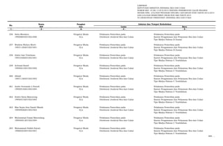 LAMPIRAN
KEPUTUSAN DIREKTUR JENDERAL BEA DAN CUKAI
NOMOR KEP- 37/BC.1/UP.9/2015 TENTANG PENEMPATAN CALON PEGAWAI
NEGERI SIPIL LULUSAN PROGRAM DIPLOMA I KEUANGAN STAN TAHUN 2013/2014
DAN LULUSAN REKRUTMEN UMUM NON ABK TAHUN 2014
DI LINGKUNGAN DIREKTORAT JENDERAL BEA DAN CUKAI
Nama Pangkat
NIP Gol. Lama Baru
- 1 - - 2 - -3- - 4 - - 5 -
No.
Jabatan dan Tempat Kedudukan
256 Satia Maulana Pengatur Muda Pelaksana Pemeriksa pada Pelaksana Pemeriksa pada
199508042015021006 II/a Direktorat Jenderal Bea dan Cukai Kantor Pengawasan dan Pelayanan Bea dan Cukai
Tipe Madya Pabean B Dumai
257 Waskita Wahyu Murti Pengatur Muda Pelaksana Pemeriksa pada Pelaksana Pemeriksa pada
199311302015021001 II/a Direktorat Jenderal Bea dan Cukai Kantor Pengawasan dan Pelayanan Bea dan Cukai
Tipe Madya Pabean B Dumai
258 Abdul Aziz Triwibowo Pengatur Muda Pelaksana Pemeriksa pada Pelaksana Pemeriksa pada
199310282015021001 II/a Direktorat Jenderal Bea dan Cukai Kantor Pengawasan dan Pelayanan Bea dan Cukai
Tipe Madya Pabean C Tembilahan
259 Achmad Kamil Pengatur Muda Pelaksana Pemeriksa pada Pelaksana Pemeriksa pada
199506142015021002 II/a Direktorat Jenderal Bea dan Cukai Kantor Pengawasan dan Pelayanan Bea dan Cukai
Tipe Madya Pabean C Tembilahan
260 Alhadi Pengatur Muda Pelaksana Pemeriksa pada Pelaksana Pemeriksa pada
199311262015021003 II/a Direktorat Jenderal Bea dan Cukai Kantor Pengawasan dan Pelayanan Bea dan Cukai
Tipe Madya Pabean C Tembilahan
261 Andre Fernando L Pontoh Pengatur Muda Pelaksana Pemeriksa pada Pelaksana Pemeriksa pada
199505182015021004 II/a Direktorat Jenderal Bea dan Cukai Kantor Pengawasan dan Pelayanan Bea dan Cukai
Tipe Madya Pabean C Tembilahan
262 Endra Satta Manurung Pengatur Muda Pelaksana Pemeriksa pada Pelaksana Pemeriksa pada
199503152015021003 II/a Direktorat Jenderal Bea dan Cukai Kantor Pengawasan dan Pelayanan Bea dan Cukai
Tipe Madya Pabean C Tembilahan
263 Mas Septa Arta Daniel Manik Pengatur Muda Pelaksana Pemeriksa pada Pelaksana Pemeriksa pada
199509282015021003 II/a Direktorat Jenderal Bea dan Cukai Kantor Pengawasan dan Pelayanan Bea dan Cukai
Tipe Madya Pabean C Tembilahan
264 Muhammad Faisal Matondang Pengatur Muda Pelaksana Pemeriksa pada Pelaksana Pemeriksa pada
199505012015021004 II/a Direktorat Jenderal Bea dan Cukai Kantor Pengawasan dan Pelayanan Bea dan Cukai
Tipe Madya Pabean C Tembilahan
265 Muhammad Hafizh Ezyoni Pengatur Muda Pelaksana Pemeriksa pada Pelaksana Pemeriksa pada
199602232015021001 II/a Direktorat Jenderal Bea dan Cukai Kantor Pengawasan dan Pelayanan Bea dan Cukai
Tipe Madya Pabean C Tembilahan
266. …
 