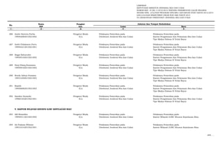 LAMPIRAN
KEPUTUSAN DIREKTUR JENDERAL BEA DAN CUKAI
NOMOR KEP- 37/BC.1/UP.9/2015 TENTANG PENEMPATAN CALON PEGAWAI
NEGERI SIPIL LULUSAN PROGRAM DIPLOMA I KEUANGAN STAN TAHUN 2013/2014
DAN LULUSAN REKRUTMEN UMUM NON ABK TAHUN 2014
DI LINGKUNGAN DIREKTORAT JENDERAL BEA DAN CUKAI
Nama Pangkat
NIP Gol. Lama Baru
- 1 - - 2 - -3- - 4 - - 5 -
No.
Jabatan dan Tempat Kedudukan
286 Andre Harrera Purba Pengatur Muda Pelaksana Pemeriksa pada Pelaksana Pemeriksa pada
199502082015021002 II/a Direktorat Jenderal Bea dan Cukai Kantor Pengawasan dan Pelayanan Bea dan Cukai
Tipe Madya Pabean B Teluk Bayur
287 Andri Prilaksono Putro Pengatur Muda Pelaksana Pemeriksa pada Pelaksana Pemeriksa pada
199402212015021001 II/a Direktorat Jenderal Bea dan Cukai Kantor Pengawasan dan Pelayanan Bea dan Cukai
Tipe Madya Pabean B Teluk Bayur
288 Bagja Baharudin Pengatur Muda Pelaksana Pemeriksa pada Pelaksana Pemeriksa pada
199505102015021002 II/a Direktorat Jenderal Bea dan Cukai Kantor Pengawasan dan Pelayanan Bea dan Cukai
Tipe Madya Pabean B Teluk Bayur
289 Panji Elang Kusmana Pengatur Muda Pelaksana Pemeriksa pada Pelaksana Pemeriksa pada
199409182015021002 II/a Direktorat Jenderal Bea dan Cukai Kantor Pengawasan dan Pelayanan Bea dan Cukai
Tipe Madya Pabean B Teluk Bayur
290 Rendy Aditya Pratama Pengatur Muda Pelaksana Pemeriksa pada Pelaksana Pemeriksa pada
199312292015021003 II/a Direktorat Jenderal Bea dan Cukai Kantor Pengawasan dan Pelayanan Bea dan Cukai
Tipe Madya Pabean B Teluk Bayur
291 Rizaldi Pengatur Muda Pelaksana Pemeriksa pada Pelaksana Pemeriksa pada
199506062015021003 II/a Direktorat Jenderal Bea dan Cukai Kantor Pengawasan dan Pelayanan Bea dan Cukai
Tipe Madya Pabean B Teluk Bayur
292 Sandiyo Sunarko Pengatur Muda Pelaksana Pemeriksa pada Pelaksana Pemeriksa pada
199601032015021001 II/a Direktorat Jenderal Bea dan Cukai Kantor Pengawasan dan Pelayanan Bea dan Cukai
Tipe Madya Pabean B Teluk Bayur
V. KANTOR WILAYAH KHUSUS DJBC KEPULAUAN RIAU
293 Alfi Rivandha Pengatur Muda Pelaksana Pemeriksa pada Pelaksana Pemeriksa pada
199505112015021005 II/a Direktorat Jenderal Bea dan Cukai Kantor Wilayah DJBC Khusus Kepulauan Riau
294 Ali Prakoso Wibowo Pengatur Muda Pelaksana Pemeriksa pada Pelaksana Pemeriksa pada
199310142015021001 II/a Direktorat Jenderal Bea dan Cukai Kantor Wilayah DJBC Khusus Kepulauan Riau
295. …
 