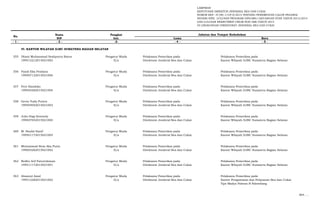 LAMPIRAN
KEPUTUSAN DIREKTUR JENDERAL BEA DAN CUKAI
NOMOR KEP- 37/BC.1/UP.9/2015 TENTANG PENEMPATAN CALON PEGAWAI
NEGERI SIPIL LULUSAN PROGRAM DIPLOMA I KEUANGAN STAN TAHUN 2013/2014
DAN LULUSAN REKRUTMEN UMUM NON ABK TAHUN 2014
DI LINGKUNGAN DIREKTORAT JENDERAL BEA DAN CUKAI
Nama Pangkat
NIP Gol. Lama Baru
- 1 - - 2 - -3- - 4 - - 5 -
No.
Jabatan dan Tempat Kedudukan
VI. KANTOR WILAYAH DJBC SUMATERA BAGIAN SELATAN
355 Dhani Muhammad Syahputra Barus Pengatur Muda Pelaksana Pemeriksa pada Pelaksana Pemeriksa pada
199512212015021002 II/a Direktorat Jenderal Bea dan Cukai Kantor Wilayah DJBC Sumatera Bagian Selatan
356 Fandi Eka Pradana Pengatur Muda Pelaksana Pemeriksa pada Pelaksana Pemeriksa pada
199507122015021006 II/a Direktorat Jenderal Bea dan Cukai Kantor Wilayah DJBC Sumatera Bagian Selatan
357 Fery Handoko Pengatur Muda Pelaksana Pemeriksa pada Pelaksana Pemeriksa pada
199405282015021004 II/a Direktorat Jenderal Bea dan Cukai Kantor Wilayah DJBC Sumatera Bagian Selatan
358 Gevin Yuda Putera Pengatur Muda Pelaksana Pemeriksa pada Pelaksana Pemeriksa pada
199504042015021003 II/a Direktorat Jenderal Bea dan Cukai Kantor Wilayah DJBC Sumatera Bagian Selatan
359 Julio Hagi Kennedy Pengatur Muda Pelaksana Pemeriksa pada Pelaksana Pemeriksa pada
199407042015021004 II/a Direktorat Jenderal Bea dan Cukai Kantor Wilayah DJBC Sumatera Bagian Selatan
360 M. Naufal Hanif Pengatur Muda Pelaksana Pemeriksa pada Pelaksana Pemeriksa pada
199501172015021005 II/a Direktorat Jenderal Bea dan Cukai Kantor Wilayah DJBC Sumatera Bagian Selatan
361 Muhammad Reza Aka Putra Pengatur Muda Pelaksana Pemeriksa pada Pelaksana Pemeriksa pada
199603262015021002 II/a Direktorat Jenderal Bea dan Cukai Kantor Wilayah DJBC Sumatera Bagian Selatan
362 Redho Arif Faturrahman Pengatur Muda Pelaksana Pemeriksa pada Pelaksana Pemeriksa pada
199511172015021001 II/a Direktorat Jenderal Bea dan Cukai Kantor Wilayah DJBC Sumatera Bagian Selatan
363 Ahsanul Amal Pengatur Muda Pelaksana Pemeriksa pada Pelaksana Pemeriksa pada
199512282015021002 II/a Direktorat Jenderal Bea dan Cukai Kantor Pengawasan dan Pelayanan Bea dan Cukai
Tipe Madya Pabean B Palembang
364. …
 