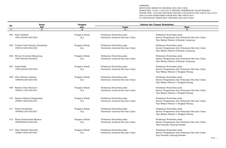 LAMPIRAN
KEPUTUSAN DIREKTUR JENDERAL BEA DAN CUKAI
NOMOR KEP- 37/BC.1/UP.9/2015 TENTANG PENEMPATAN CALON PEGAWAI
NEGERI SIPIL LULUSAN PROGRAM DIPLOMA I KEUANGAN STAN TAHUN 2013/2014
DAN LULUSAN REKRUTMEN UMUM NON ABK TAHUN 2014
DI LINGKUNGAN DIREKTORAT JENDERAL BEA DAN CUKAI
Nama Pangkat
NIP Gol. Lama Baru
- 1 - - 2 - -3- - 4 - - 5 -
No.
Jabatan dan Tempat Kedudukan
404 Rizal Abdillah Pengatur Muda Pelaksana Pemeriksa pada Pelaksana Pemeriksa pada
199512052015021002 II/a Direktorat Jenderal Bea dan Cukai Kantor Pengawasan dan Pelayanan Bea dan Cukai
Tipe Madya Pabean B Bandar Lampung
405 Trishna Yodi Pratama Sinambela Pengatur Muda Pelaksana Pemeriksa pada Pelaksana Pemeriksa pada
199410152015021003 II/a Direktorat Jenderal Bea dan Cukai Kantor Pengawasan dan Pelayanan Bea dan Cukai
Tipe Madya Pabean B Bandar Lampung
406 Wenny Octaviani Marpaung Pengatur Muda Pelaksana Pemeriksa pada Pelaksana Pemeriksa pada
199410022015022002 II/a Direktorat Jenderal Bea dan Cukai Kantor Pengawasan dan Pelayanan Bea dan Cukai
Tipe Madya Pabean B Bandar Lampung
407 Faisal Rizki Pengatur Muda Pelaksana Pemeriksa pada Pelaksana Pemeriksa pada
199510222015021002 II/a Direktorat Jenderal Bea dan Cukai Kantor Pengawasan dan Pelayanan Bea dan Cukai
Tipe Madya Pabean C Pangkal Pinang
408 Irfan Fathoni Lukman Pengatur Muda Pelaksana Pemeriksa pada Pelaksana Pemeriksa pada
199604232015021003 II/a Direktorat Jenderal Bea dan Cukai Kantor Pengawasan dan Pelayanan Bea dan Cukai
Tipe Madya Pabean C Pangkal Pinang
409 Nanda Cahyo Kuncoro Pengatur Muda Pelaksana Pemeriksa pada Pelaksana Pemeriksa pada
199601112015021001 II/a Direktorat Jenderal Bea dan Cukai Kantor Pengawasan dan Pelayanan Bea dan Cukai
Tipe Madya Pabean C Pangkal Pinang
410 Samuel Edward Pangondian Pengatur Muda Pelaksana Pemeriksa pada Pelaksana Pemeriksa pada
199601192015021001 II/a Direktorat Jenderal Bea dan Cukai Kantor Pengawasan dan Pelayanan Bea dan Cukai
Tipe Madya Pabean C Pangkal Pinang
411 Yostra Herdiawan Pengatur Muda Pelaksana Pemeriksa pada Pelaksana Pemeriksa pada
199506112015021001 II/a Direktorat Jenderal Bea dan Cukai Kantor Pengawasan dan Pelayanan Bea dan Cukai
Tipe Madya Pabean C Pangkal Pinang
412 Ilham Primananda Masnur Pengatur Muda Pelaksana Pemeriksa pada Pelaksana Pemeriksa pada
199509092015021002 II/a Direktorat Jenderal Bea dan Cukai Kantor Pengawasan dan Pelayanan Bea dan Cukai
Tipe Pratama Tanjung Pandan
413 Irfan Abdillah Nasution Pengatur Muda Pelaksana Pemeriksa pada Pelaksana Pemeriksa pada
199607192015021001 II/a Direktorat Jenderal Bea dan Cukai Kantor Pengawasan dan Pelayanan Bea dan Cukai
Tipe Pratama Tanjung Pandan
414. …
 