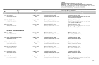 LAMPIRAN
KEPUTUSAN DIREKTUR JENDERAL BEA DAN CUKAI
NOMOR KEP- 37/BC.1/UP.9/2015 TENTANG PENEMPATAN CALON PEGAWAI
NEGERI SIPIL LULUSAN PROGRAM DIPLOMA I KEUANGAN STAN TAHUN 2013/2014
DAN LULUSAN REKRUTMEN UMUM NON ABK TAHUN 2014
DI LINGKUNGAN DIREKTORAT JENDERAL BEA DAN CUKAI
Nama Pangkat
NIP Gol. Lama Baru
- 1 - - 2 - -3- - 4 - - 5 -
No.
Jabatan dan Tempat Kedudukan
414 Jaya Sihaloho Pengatur Muda Pelaksana Pemeriksa pada Pelaksana Pemeriksa pada
199510222015021003 II/a Direktorat Jenderal Bea dan Cukai Kantor Pengawasan dan Pelayanan Bea dan Cukai
Tipe Pratama Tanjung Pandan
415 Mhd. Budi Yusrifan Pengatur Muda Pelaksana Pemeriksa pada Pelaksana Pemeriksa pada
199505172015021004 II/a Direktorat Jenderal Bea dan Cukai Kantor Pengawasan dan Pelayanan Bea dan Cukai
Tipe Pratama Tanjung Pandan
416 Rasyid Siddiq Pengatur Muda Pelaksana Pemeriksa pada Pelaksana Pemeriksa pada
199503232015021005 II/a Direktorat Jenderal Bea dan Cukai Kantor Pengawasan dan Pelayanan Bea dan Cukai
Tipe Pratama Tanjung Pandan
VII. KANTOR WILAYAH DJBC BANTEN
417 Azza Abdillah Pengatur Muda Pelaksana Pemeriksa pada Pelaksana Pemeriksa pada
199411062015021002 II/a Direktorat Jenderal Bea dan Cukai Kantor Wilayah DJBC Banten
418 Fahmy Arna Kurniawan Asy Syafi`i Pengatur Muda Pelaksana Pemeriksa pada Pelaksana Pemeriksa pada
199406292015021001 II/a Direktorat Jenderal Bea dan Cukai Kantor Wilayah DJBC Banten
419 Faisal Nashuha Adlin Pengatur Muda Pelaksana Pemeriksa pada Pelaksana Pemeriksa pada
199507082015021004 II/a Direktorat Jenderal Bea dan Cukai Kantor Wilayah DJBC Banten
420 Fikri Asyrof Dhia Ulhaq Pengatur Muda Pelaksana Pemeriksa pada Pelaksana Pemeriksa pada
199510022015021004 II/a Direktorat Jenderal Bea dan Cukai Kantor Wilayah DJBC Banten
421 Rully Achmad Upoyo Pengatur Muda Pelaksana Pemeriksa pada Pelaksana Pemeriksa pada
199512202015021001 II/a Direktorat Jenderal Bea dan Cukai Kantor Wilayah DJBC Banten
422 An Nisa Kartikasari Pengatur Muda Pelaksana Pemeriksa pada Pelaksana Pemeriksa pada
199410282015022002 II/a Direktorat Jenderal Bea dan Cukai Kantor Pengawasan dan Pelayanan Bea dan Cukai
Tipe Madya Pabean Merak
423. …
 
