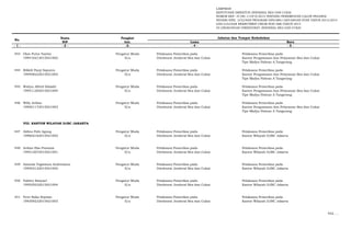 LAMPIRAN
KEPUTUSAN DIREKTUR JENDERAL BEA DAN CUKAI
NOMOR KEP- 37/BC.1/UP.9/2015 TENTANG PENEMPATAN CALON PEGAWAI
NEGERI SIPIL LULUSAN PROGRAM DIPLOMA I KEUANGAN STAN TAHUN 2013/2014
DAN LULUSAN REKRUTMEN UMUM NON ABK TAHUN 2014
DI LINGKUNGAN DIREKTORAT JENDERAL BEA DAN CUKAI
Nama Pangkat
NIP Gol. Lama Baru
- 1 - - 2 - -3- - 4 - - 5 -
No.
Jabatan dan Tempat Kedudukan
443 Olan Putra Tamba Pengatur Muda Pelaksana Pemeriksa pada Pelaksana Pemeriksa pada
199410212015021002 II/a Direktorat Jenderal Bea dan Cukai Kantor Pengawasan dan Pelayanan Bea dan Cukai
Tipe Madya Pabean A Tangerang
444 Rifaldi Panji Saputra Pengatur Muda Pelaksana Pemeriksa pada Pelaksana Pemeriksa pada
199408222015021002 II/a Direktorat Jenderal Bea dan Cukai Kantor Pengawasan dan Pelayanan Bea dan Cukai
Tipe Madya Pabean A Tangerang
445 Wahyu Alfred Silalahi Pengatur Muda Pelaksana Pemeriksa pada Pelaksana Pemeriksa pada
199511202015021004 II/a Direktorat Jenderal Bea dan Cukai Kantor Pengawasan dan Pelayanan Bea dan Cukai
Tipe Madya Pabean A Tangerang
446 Willy Ardian Pengatur Muda Pelaksana Pemeriksa pada Pelaksana Pemeriksa pada
199501172015021003 II/a Direktorat Jenderal Bea dan Cukai Kantor Pengawasan dan Pelayanan Bea dan Cukai
Tipe Madya Pabean A Tangerang
VIII. KANTOR WILAYAH DJBC JAKARTA
447 Aldino Pahi Agung Pengatur Muda Pelaksana Pemeriksa pada Pelaksana Pemeriksa pada
199602162015021002 II/a Direktorat Jenderal Bea dan Cukai Kantor Wilayah DJBC Jakarta
448 Ardian Eka Pratama Pengatur Muda Pelaksana Pemeriksa pada Pelaksana Pemeriksa pada
199512072015021001 II/a Direktorat Jenderal Bea dan Cukai Kantor Wilayah DJBC Jakarta
449 Awanda Yogiswara Andrivianto Pengatur Muda Pelaksana Pemeriksa pada Pelaksana Pemeriksa pada
199502122015021002 II/a Direktorat Jenderal Bea dan Cukai Kantor Wilayah DJBC Jakarta
450 Fakhry Basyaef Pengatur Muda Pelaksana Pemeriksa pada Pelaksana Pemeriksa pada
199505032015021004 II/a Direktorat Jenderal Bea dan Cukai Kantor Wilayah DJBC Jakarta
451 Ferri Raka Septian Pengatur Muda Pelaksana Pemeriksa pada Pelaksana Pemeriksa pada
199309232015021003 II/a Direktorat Jenderal Bea dan Cukai Kantor Wilayah DJBC Jakarta
452. …
 