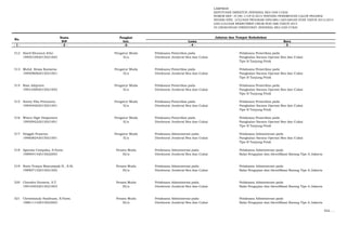 LAMPIRAN
KEPUTUSAN DIREKTUR JENDERAL BEA DAN CUKAI
NOMOR KEP- 37/BC.1/UP.9/2015 TENTANG PENEMPATAN CALON PEGAWAI
NEGERI SIPIL LULUSAN PROGRAM DIPLOMA I KEUANGAN STAN TAHUN 2013/2014
DAN LULUSAN REKRUTMEN UMUM NON ABK TAHUN 2014
DI LINGKUNGAN DIREKTORAT JENDERAL BEA DAN CUKAI
Nama Pangkat
NIP Gol. Lama Baru
- 1 - - 2 - -3- - 4 - - 5 -
No.
Jabatan dan Tempat Kedudukan
512 Hanif Khusnul Atho` Pengatur Muda Pelaksana Pemeriksa pada Pelaksana Pemeriksa pada
199501092015021003 II/a Direktorat Jenderal Bea dan Cukai Pangkalan Sarana Operasi Bea dan Cukai
Tipe B Tanjung Priok
513 Muhd. Rezza Kaniarsa Pengatur Muda Pelaksana Pemeriksa pada Pelaksana Pemeriksa pada
199508082015021001 II/a Direktorat Jenderal Bea dan Cukai Pangkalan Sarana Operasi Bea dan Cukai
Tipe B Tanjung Priok
514 Rian Adiputra Pengatur Muda Pelaksana Pemeriksa pada Pelaksana Pemeriksa pada
199310092015021002 II/a Direktorat Jenderal Bea dan Cukai Pangkalan Sarana Operasi Bea dan Cukai
Tipe B Tanjung Priok
515 Sonny Eka Pristyanto Pengatur Muda Pelaksana Pemeriksa pada Pelaksana Pemeriksa pada
199404202015021001 II/a Direktorat Jenderal Bea dan Cukai Pangkalan Sarana Operasi Bea dan Cukai
Tipe B Tanjung Priok
516 Wisnu Sigit Dirgantara Pengatur Muda Pelaksana Pemeriksa pada Pelaksana Pemeriksa pada
199509222015021001 II/a Direktorat Jenderal Bea dan Cukai Pangkalan Sarana Operasi Bea dan Cukai
Tipe B Tanjung Priok
517 Singgih Prasetyo Pengatur Muda Pelaksana Administrasi pada Pelaksana Administrasi pada
199608242015021001 II/a Direktorat Jenderal Bea dan Cukai Pangkalan Sarana Operasi Bea dan Cukai
Tipe B Tanjung Priok
518 Agnesia Cempaka, S.Farm. Penata Muda Pelaksana Administrasi pada Pelaksana Administrasi pada
198904142015022003 III/a Direktorat Jenderal Bea dan Cukai Balai Pengujian dan Identifikasi Barang Tipe A Jakarta
519 Boris Yesaya Manumpak H., S.Si. Penata Muda Pelaksana Administrasi pada Pelaksana Administrasi pada
198907152015021002 III/a Direktorat Jenderal Bea dan Cukai Balai Pengujian dan Identifikasi Barang Tipe A Jakarta
520 Chendra Hussein, S.T. Penata Muda Pelaksana Administrasi pada Pelaksana Administrasi pada
199103032015021003 III/a Direktorat Jenderal Bea dan Cukai Balai Pengujian dan Identifikasi Barang Tipe A Jakarta
521 Christinauly Hasibuan, S.Farm. Penata Muda Pelaksana Administrasi pada Pelaksana Administrasi pada
198611142015022002 III/a Direktorat Jenderal Bea dan Cukai Balai Pengujian dan Identifikasi Barang Tipe A Jakarta
522. …
 