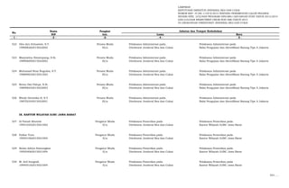 LAMPIRAN
KEPUTUSAN DIREKTUR JENDERAL BEA DAN CUKAI
NOMOR KEP- 37/BC.1/UP.9/2015 TENTANG PENEMPATAN CALON PEGAWAI
NEGERI SIPIL LULUSAN PROGRAM DIPLOMA I KEUANGAN STAN TAHUN 2013/2014
DAN LULUSAN REKRUTMEN UMUM NON ABK TAHUN 2014
DI LINGKUNGAN DIREKTORAT JENDERAL BEA DAN CUKAI
Nama Pangkat
NIP Gol. Lama Baru
- 1 - - 2 - -3- - 4 - - 5 -
No.
Jabatan dan Tempat Kedudukan
522 Dita Ayu Erinawati, S.T. Penata Muda Pelaksana Administrasi pada Pelaksana Administrasi pada
199006262015022002 III/a Direktorat Jenderal Bea dan Cukai Balai Pengujian dan Identifikasi Barang Tipe A Jakarta
523 Masjuwina Simatupang, S.Si. Penata Muda Pelaksana Administrasi pada Pelaksana Administrasi pada
198906092015022002 III/a Direktorat Jenderal Bea dan Cukai Balai Pengujian dan Identifikasi Barang Tipe A Jakarta
524 Muhamad Reza Nugraha, S.T. Penata Muda Pelaksana Administrasi pada Pelaksana Administrasi pada
198809032015021003 III/a Direktorat Jenderal Bea dan Cukai Balai Pengujian dan Identifikasi Barang Tipe A Jakarta
525 Retno Dwi Palupi, S.Si. Penata Muda Pelaksana Administrasi pada Pelaksana Administrasi pada
198908242015022003 III/a Direktorat Jenderal Bea dan Cukai Balai Pengujian dan Identifikasi Barang Tipe A Jakarta
526 Windy Heristika H, S.T. Penata Muda Pelaksana Administrasi pada Pelaksana Administrasi pada
198702242015022001 III/a Direktorat Jenderal Bea dan Cukai Balai Pengujian dan Identifikasi Barang Tipe A Jakarta
IX. KANTOR WILAYAH DJBC JAWA BARAT
527 Al Fattah Khottab Pengatur Muda Pelaksana Pemeriksa pada Pelaksana Pemeriksa pada
199510252015021002 II/a Direktorat Jenderal Bea dan Cukai Kantor Wilayah DJBC Jawa Barat
528 Faikar Yura Pengatur Muda Pelaksana Pemeriksa pada Pelaksana Pemeriksa pada
199501062015021004 II/a Direktorat Jenderal Bea dan Cukai Kantor Wilayah DJBC Jawa Barat
529 Helmi Aditya Pamungkas Pengatur Muda Pelaksana Pemeriksa pada Pelaksana Pemeriksa pada
199504062015021004 II/a Direktorat Jenderal Bea dan Cukai Kantor Wilayah DJBC Jawa Barat
530 M. Arif Anugrah Pengatur Muda Pelaksana Pemeriksa pada Pelaksana Pemeriksa pada
199405162015021004 II/a Direktorat Jenderal Bea dan Cukai Kantor Wilayah DJBC Jawa Barat
531. …
 