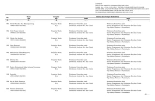 LAMPIRAN
KEPUTUSAN DIREKTUR JENDERAL BEA DAN CUKAI
NOMOR KEP- 37/BC.1/UP.9/2015 TENTANG PENEMPATAN CALON PEGAWAI
NEGERI SIPIL LULUSAN PROGRAM DIPLOMA I KEUANGAN STAN TAHUN 2013/2014
DAN LULUSAN REKRUTMEN UMUM NON ABK TAHUN 2014
DI LINGKUNGAN DIREKTORAT JENDERAL BEA DAN CUKAI
Nama Pangkat
NIP Gol. Lama Baru
- 1 - - 2 - -3- - 4 - - 5 -
No.
Jabatan dan Tempat Kedudukan
591 David Marudut Tua Simangunsong Pengatur Muda Pelaksana Pemeriksa pada Pelaksana Pemeriksa pada
199601302015021002 II/a Direktorat Jenderal Bea dan Cukai Kantor Pengawasan dan Pelayanan Bea dan Cukai
Tipe Madya Pabean A Purwakarta
592 Dewi Puspa Ariyanti Pengatur Muda Pelaksana Pemeriksa pada Pelaksana Pemeriksa pada
199502112015022002 II/a Direktorat Jenderal Bea dan Cukai Kantor Pengawasan dan Pelayanan Bea dan Cukai
Tipe Madya Pabean A Purwakarta
593 Dinda Dwi Budiati Pengatur Muda Pelaksana Pemeriksa pada Pelaksana Pemeriksa pada
199411162015022003 II/a Direktorat Jenderal Bea dan Cukai Kantor Pengawasan dan Pelayanan Bea dan Cukai
Tipe Madya Pabean A Purwakarta
594 Dipo Wisnuaji Pengatur Muda Pelaksana Pemeriksa pada Pelaksana Pemeriksa pada
199502152015021002 II/a Direktorat Jenderal Bea dan Cukai Kantor Pengawasan dan Pelayanan Bea dan Cukai
Tipe Madya Pabean A Purwakarta
595 Muhammad Alfath Wijayanto Pengatur Muda Pelaksana Pemeriksa pada Pelaksana Pemeriksa pada
199509052015021001 II/a Direktorat Jenderal Bea dan Cukai Kantor Pengawasan dan Pelayanan Bea dan Cukai
Tipe Madya Pabean A Purwakarta
596 Muthia Afro Pengatur Muda Pelaksana Pemeriksa pada Pelaksana Pemeriksa pada
199505262015022001 II/a Direktorat Jenderal Bea dan Cukai Kantor Pengawasan dan Pelayanan Bea dan Cukai
Tipe Madya Pabean A Purwakarta
597 Raden Muhammad Raka Aditama Poernama Pengatur Muda Pelaksana Pemeriksa pada Pelaksana Pemeriksa pada
199511132015021002 II/a Direktorat Jenderal Bea dan Cukai Kantor Pengawasan dan Pelayanan Bea dan Cukai
Tipe Madya Pabean A Purwakarta
598 Reinaldo Pengatur Muda Pelaksana Pemeriksa pada Pelaksana Pemeriksa pada
199512092015021001 II/a Direktorat Jenderal Bea dan Cukai Kantor Pengawasan dan Pelayanan Bea dan Cukai
Tipe Madya Pabean A Purwakarta
599 Ria Al Whali Rismaya Pengatur Muda Pelaksana Pemeriksa pada Pelaksana Pemeriksa pada
199503202015022001 II/a Direktorat Jenderal Bea dan Cukai Kantor Pengawasan dan Pelayanan Bea dan Cukai
Tipe Madya Pabean A Purwakarta
600 Risanto Ardiansyah Pengatur Muda Pelaksana Pemeriksa pada Pelaksana Pemeriksa pada
199412292015021003 II/a Direktorat Jenderal Bea dan Cukai Kantor Pengawasan dan Pelayanan Bea dan Cukai
Tipe Madya Pabean A Purwakarta
601. …
 