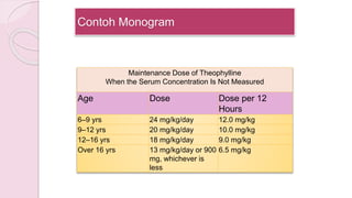 Contoh Monogram
Maintenance Dose of Theophylline
When the Serum Concentration Is Not Measured
Age Dose Dose per 12
Hours
6–9 yrs 24 mg/kg/day 12.0 mg/kg
9–12 yrs 20 mg/kg/day 10.0 mg/kg
12–16 yrs 18 mg/kg/day 9.0 mg/kg
Over 16 yrs 13 mg/kg/day or 900
mg, whichever is
less
6.5 mg/kg
 