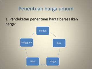 Penentuan harga umum
1. Pendekatan penentuan harga berasaskan
harga:
Produk
Kos
HargaNilai
Pengguna
 