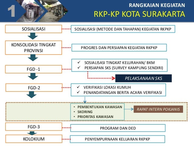 pekerjaan berita acara verifikasi Kawasan tahun Penentuan Kumuh Surakarta 2015 Kota