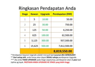Ringkasan Pendapatan Anda
* Pendapatan bayaran Upgrade adalah merujuk kpd susunan dlm GENEALOGY.
** Dari setiap ahli, anda hanya akan dapat SEKALI sahaja pembayaran Upgrade.
*** Jika anda TIDAK UPGRADE pada Stage sepatutnya, pembayaran akan di pass kpd
Upline yg layak. PASTIKAN ANDA UPGRADE KE STAGE yang lebih tinggi.
 
