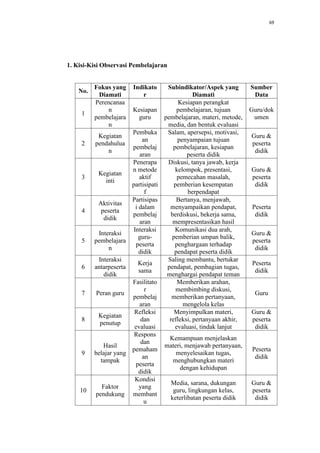 69
1. Kisi-Kisi Observasi Pembelajaran
No.
Fokus yang
Diamati
Indikato
r
Subindikator/Aspek yang
Diamati
Sumber
Data
1
Perencanaa
n
pembelajara
n
Kesiapan
guru
Kesiapan perangkat
pembelajaran, tujuan
pembelajaran, materi, metode,
media, dan bentuk evaluasi
Guru/dok
umen
2
Kegiatan
pendahulua
n
Pembuka
an
pembelaj
aran
Salam, apersepsi, motivasi,
penyampaian tujuan
pembelajaran, kesiapan
peserta didik
Guru &
peserta
didik
3
Kegiatan
inti
Penerapa
n metode
aktif
partisipati
f
Diskusi, tanya jawab, kerja
kelompok, presentasi,
pemecahan masalah,
pemberian kesempatan
berpendapat
Guru &
peserta
didik
4
Aktivitas
peserta
didik
Partisipas
i dalam
pembelaj
aran
Bertanya, menjawab,
menyampaikan pendapat,
berdiskusi, bekerja sama,
mempresentasikan hasil
Peserta
didik
5
Interaksi
pembelajara
n
Interaksi
guru-
peserta
didik
Komunikasi dua arah,
pemberian umpan balik,
penghargaan terhadap
pendapat peserta didik
Guru &
peserta
didik
6
Interaksi
antarpeserta
didik
Kerja
sama
Saling membantu, bertukar
pendapat, pembagian tugas,
menghargai pendapat teman
Peserta
didik
7 Peran guru
Fasilitato
r
pembelaj
aran
Memberikan arahan,
membimbing diskusi,
memberikan pertanyaan,
mengelola kelas
Guru
8
Kegiatan
penutup
Refleksi
dan
evaluasi
Menyimpulkan materi,
refleksi, pertanyaan akhir,
evaluasi, tindak lanjut
Guru &
peserta
didik
9
Hasil
belajar yang
tampak
Respons
dan
pemaham
an
peserta
didik
Kemampuan menjelaskan
materi, menjawab pertanyaan,
menyelesaikan tugas,
menghubungkan materi
dengan kehidupan
Peserta
didik
10
Faktor
pendukung
Kondisi
yang
membant
u
Media, sarana, dukungan
guru, lingkungan kelas,
keterlibatan peserta didik
Guru &
peserta
didik
 