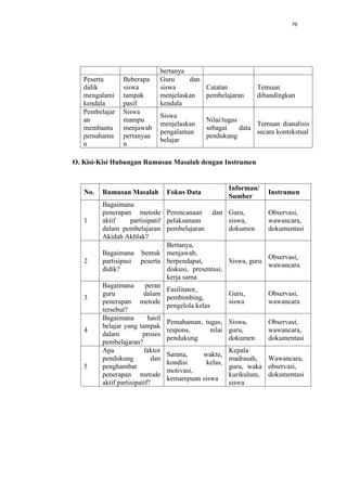 79
bertanya
Peserta
didik
mengalami
kendala
Beberapa
siswa
tampak
pasif
Guru dan
siswa
menjelaskan
kendala
Catatan
pembelajaran
Temuan
dibandingkan
Pembelajar
an
membantu
pemahama
n
Siswa
mampu
menjawab
pertanyaa
n
Siswa
menjelaskan
pengalaman
belajar
Nilai/tugas
sebagai data
pendukung
Temuan dianalisis
secara kontekstual
O. Kisi-Kisi Hubungan Rumusan Masalah dengan Instrumen
No. Rumusan Masalah Fokus Data
Informan/
Sumber
Instrumen
1
Bagaimana
penerapan metode
aktif partisipatif
dalam pembelajaran
Akidah Akhlak?
Perencanaan dan
pelaksanaan
pembelajaran
Guru,
siswa,
dokumen
Observasi,
wawancara,
dokumentasi
2
Bagaimana bentuk
partisipasi peserta
didik?
Bertanya,
menjawab,
berpendapat,
diskusi, presentasi,
kerja sama
Siswa, guru
Observasi,
wawancara
3
Bagaimana peran
guru dalam
penerapan metode
tersebut?
Fasilitator,
pembimbing,
pengelola kelas
Guru,
siswa
Observasi,
wawancara
4
Bagaimana hasil
belajar yang tampak
dalam proses
pembelajaran?
Pemahaman, tugas,
respons, nilai
pendukung
Siswa,
guru,
dokumen
Observasi,
wawancara,
dokumentasi
5
Apa faktor
pendukung dan
penghambat
penerapan metode
aktif partisipatif?
Sarana, waktu,
kondisi kelas,
motivasi,
kemampuan siswa
Kepala
madrasah,
guru, waka
kurikulum,
siswa
Wawancara,
observasi,
dokumentasi
 