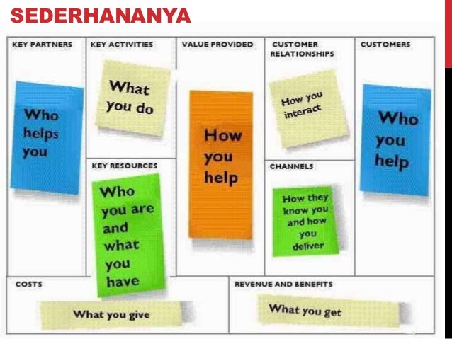 Penerapan model bisnis canvas untuk membedah bisnis kita