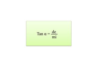 Tan α = de
mi
 