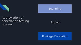 Abbreviation of
penetration testing
process
Scanning
Exploit
Privilege Escalation
 