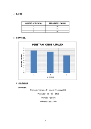 PENETRACION DE ASFALTO 
5 
4 DATOS 
NUMERO DE ENSAYOS RESULTADOS EN MM 
1 88 
2 87 
3 84 
5 GRAFICOS. 
90 
88 
86 
84 
82 
80 
78 
76 
74 
72 
6 CALCULOS 
Promedio 
Promedio = (ensayo 1 + ensayo 2 + ensayo 3)/3 
Promedio = (88 + 87 + 84)/3 
Promedio = (259)/3 
Promedio = 86.33 mm 
70 
1 2 3 
PENETARCION (MM) 
N° ENSAYO 
 