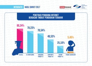 PENETRASI & PERILAKU PENGGUNA INTERNET INDONESIA 2017 | PDF