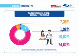 PENETRASI & PERILAKU PENGGUNA INTERNET INDONESIA 2017 | PDF