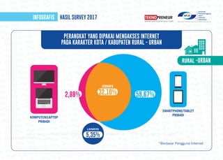 PENETRASI & PERILAKU PENGGUNA INTERNET INDONESIA 2017 | PDF