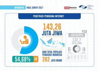 PENETRASI & PERILAKU PENGGUNA INTERNET INDONESIA 2017 | PDF