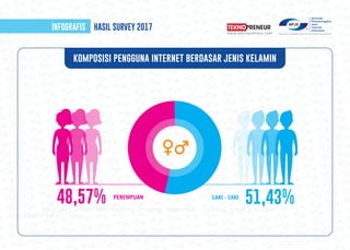 PENETRASI & PERILAKU PENGGUNA INTERNET INDONESIA 2017 | PDF