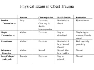 Penetrating chest trauma it's prognosis and management | PPT