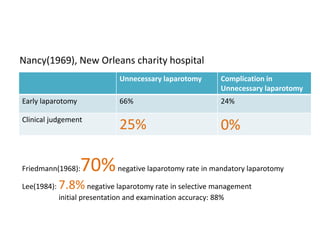 Nancy(1969), New Orleans charity hospital 
Unnecessary laparotomy Complication in 
Unnecessary laparotomy 
Early laparotomy 66% 24% 
Clinical judgement 25% 0% 
Friedmann(1968):70%negative laparotomy rate in mandatory laparotomy 
Lee(1984): 7.8% negative laparotomy rate in selective management 
initial presentation and examination accuracy: 88% 
 