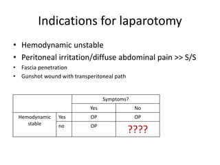 Indications for laparotomy 
• Hemodynamic unstable 
• Peritoneal irritation/diffuse abdominal pain >> S/S 
• Fascia penetration 
• Gunshot wound with transperitoneal path 
Symptoms? 
Yes No 
Hemodynamic 
stable 
Yes OP OP 
no OP ???? 
 