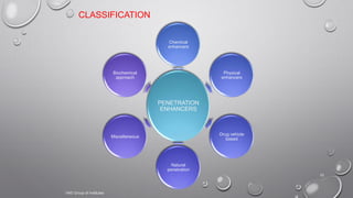 VNS Group of Institutes
10
PENETRATION
ENHANCERS
Chemical
enhancers
Physical
enhancers
Drug vehicle
based
Natural
penetration
Miscellaneous
Biochemical
approach
CLASSIFICATION
 