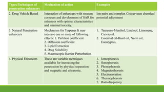 Types/Techniques of
penetration enhancers
Mechanism of action Examples
2. Drug Vehicle Based Interaction of enhancers with stratum
corneum and development of SAR for
enhances with optimal characteristics
and minimal toxicity.
Ion pairs and complex Coacervates chemical
potential adjustment
3. Natural Penetration
enhancers
Mechanism for Terpenes It may
increase one or more of following
effects: 1. Partition coefficient
2. Diffusion coefficient
3. Lipid Extraction
4. Drug Solubility
5. Macroscopic Barrier Perturbation
1. Terpenes-Menthol, Linalool, Limonene,
Carvacrol.
2. Essential oil-Basil oil, Neem oil,
Eucalyptus,
4. Physical Enhancers These are variable techniques
available for increasing the
penetration by physical separation
and magnetic and ultrasonic.
1. Iontophoresis
2. Sonophoresis
3. Phonophoresis
4. Magnetophoresis
5. Electroporation
6. Thermophoresis
7. Radiofrequency
 