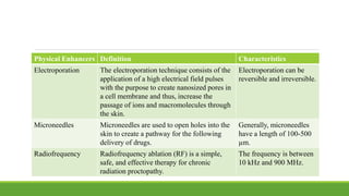 Penetration Enhancers in Transdermal Drug Delivery System | PPTX